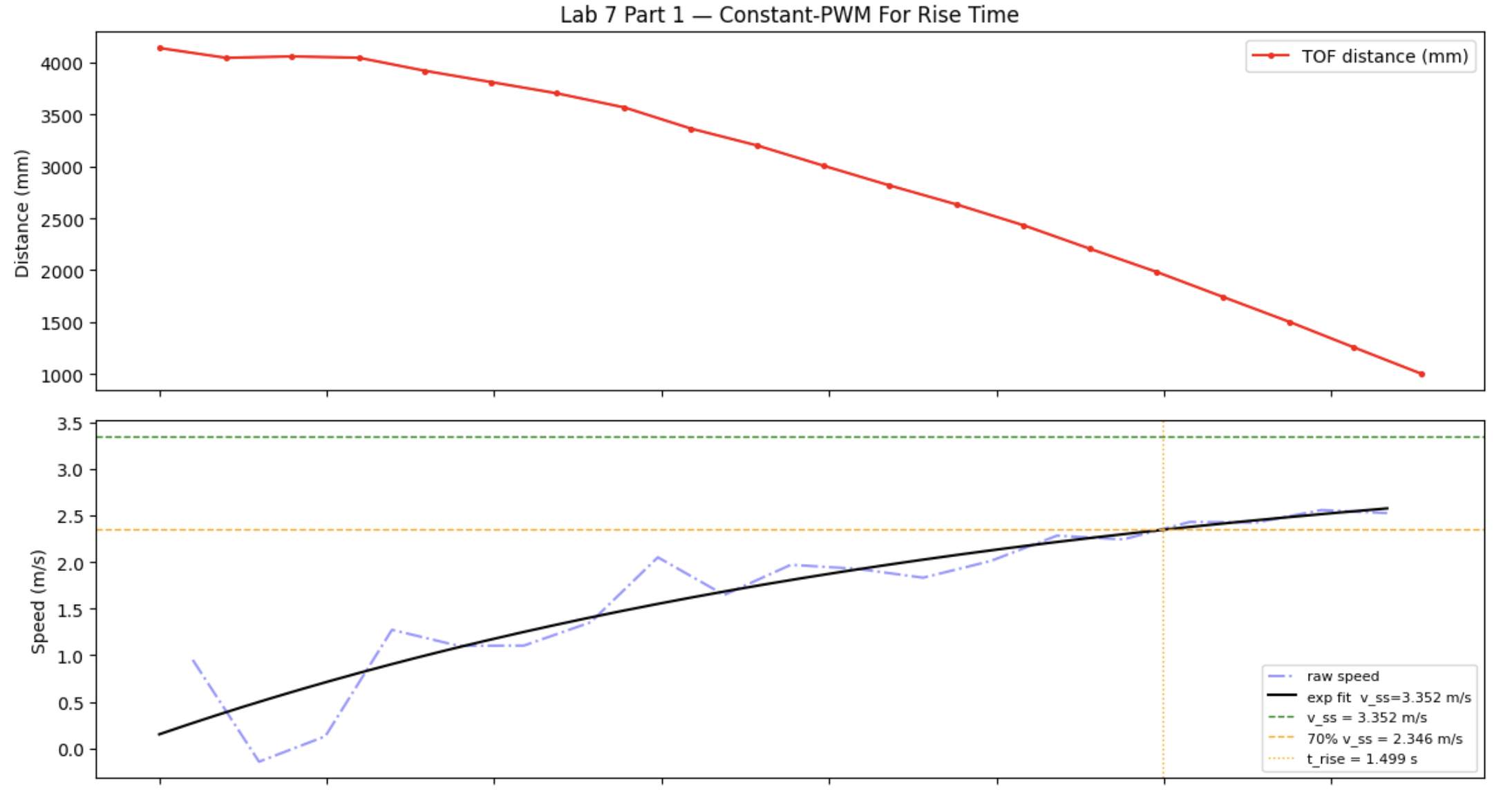 Step response graphs for 100 PWM run