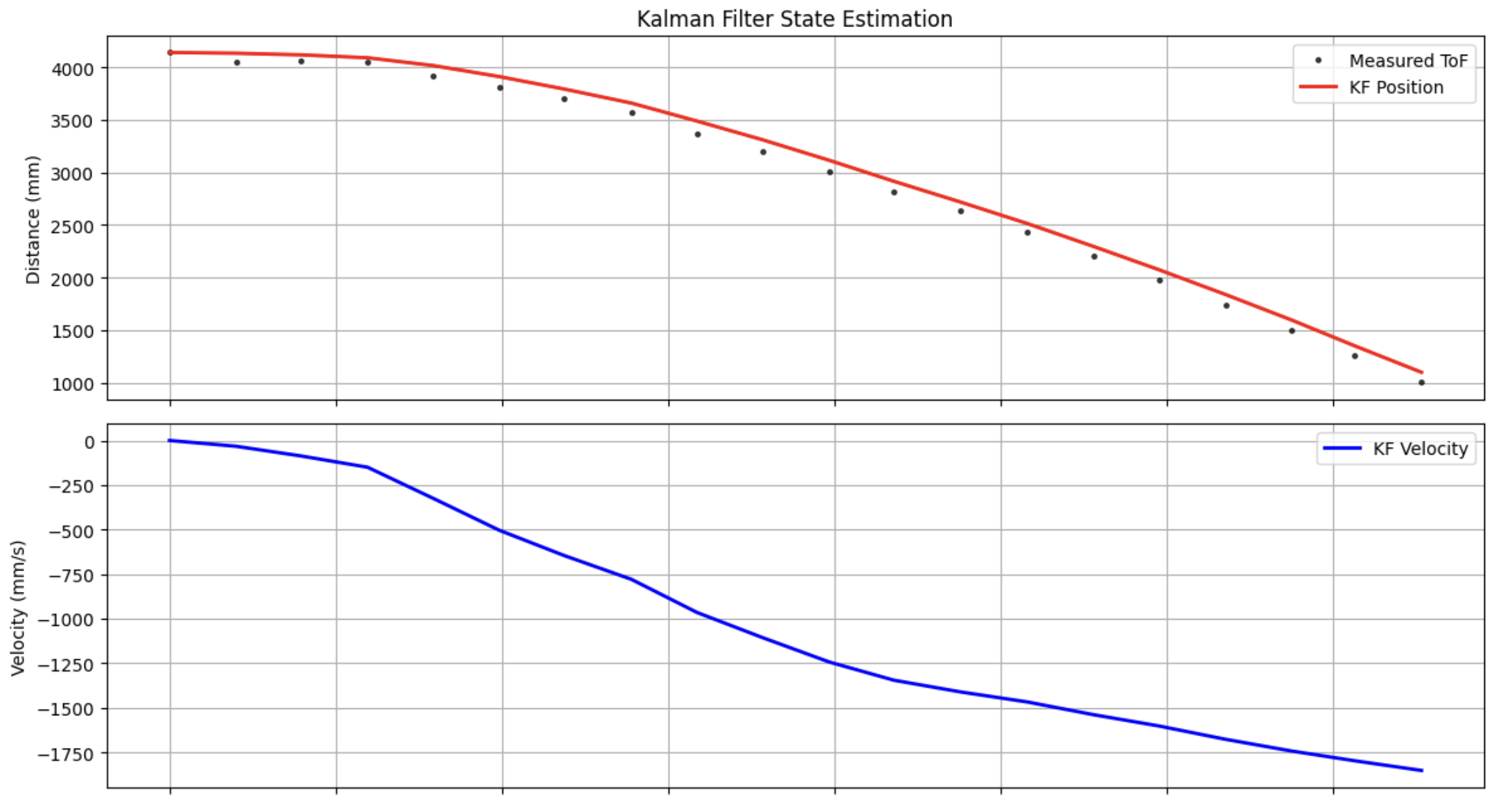 100 PWM Step input Kalman