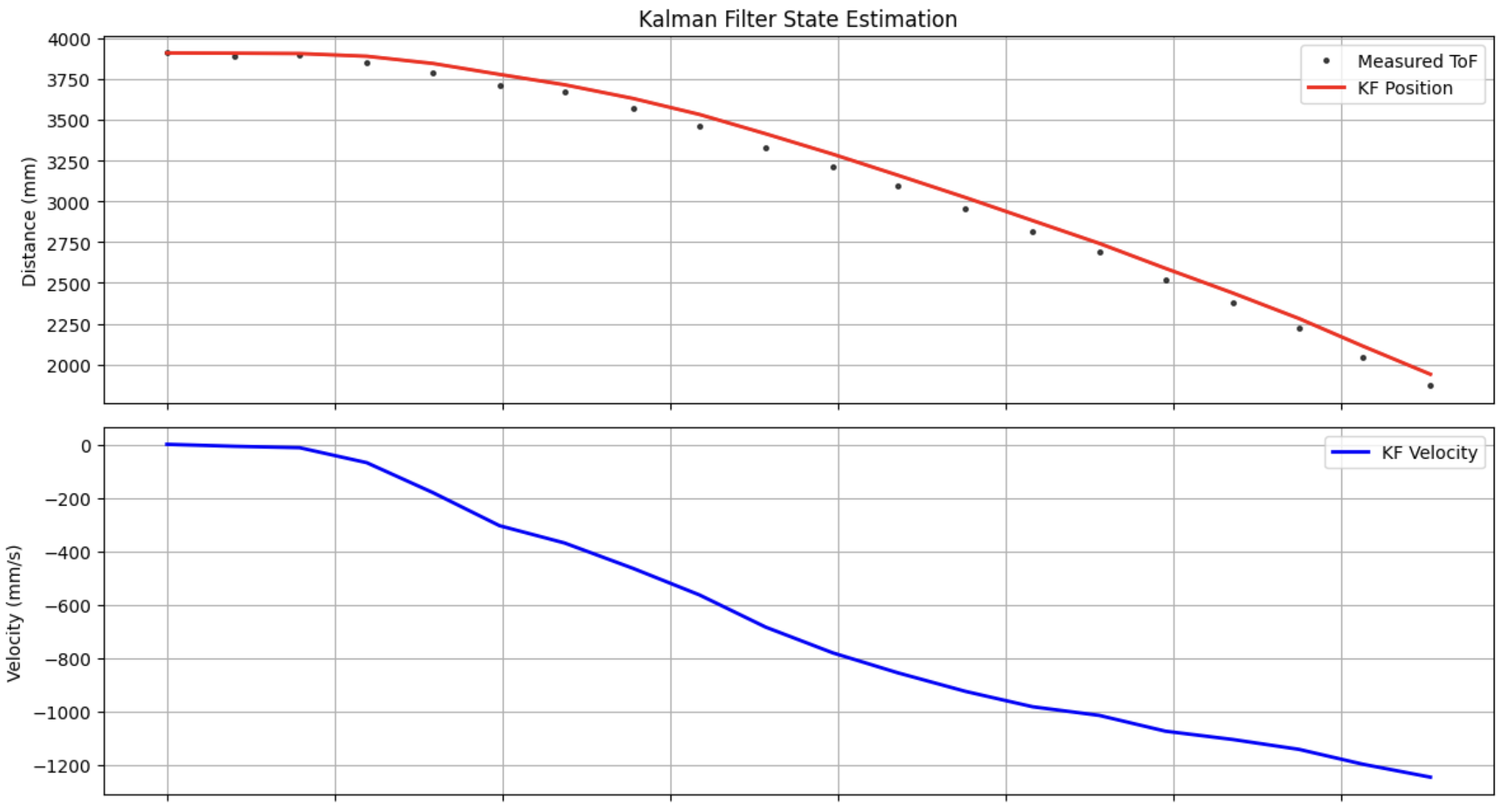 70 PWM Step input Kalman
