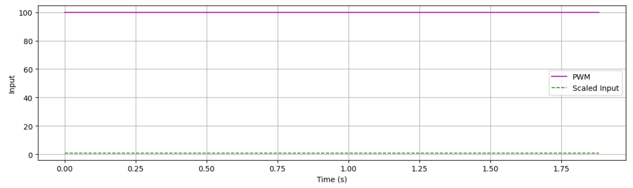 100 PWM output for above