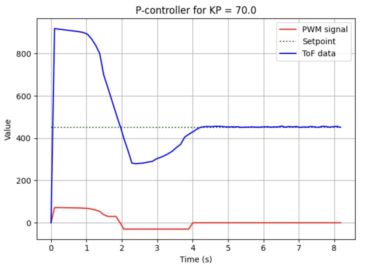 PID response graph showing ToF and motor input versus time