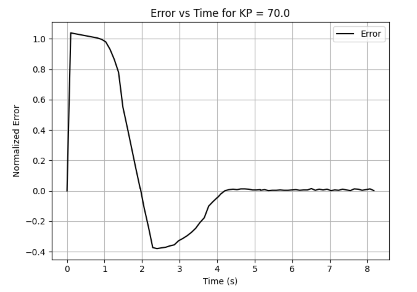 Error versus time graph for Lab 5 controller