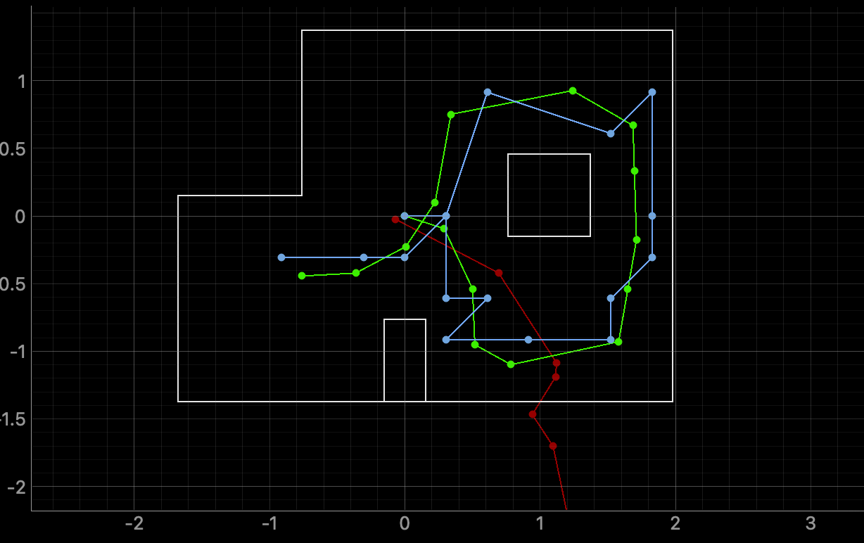 Simulation: odometry, ground truth, and belief