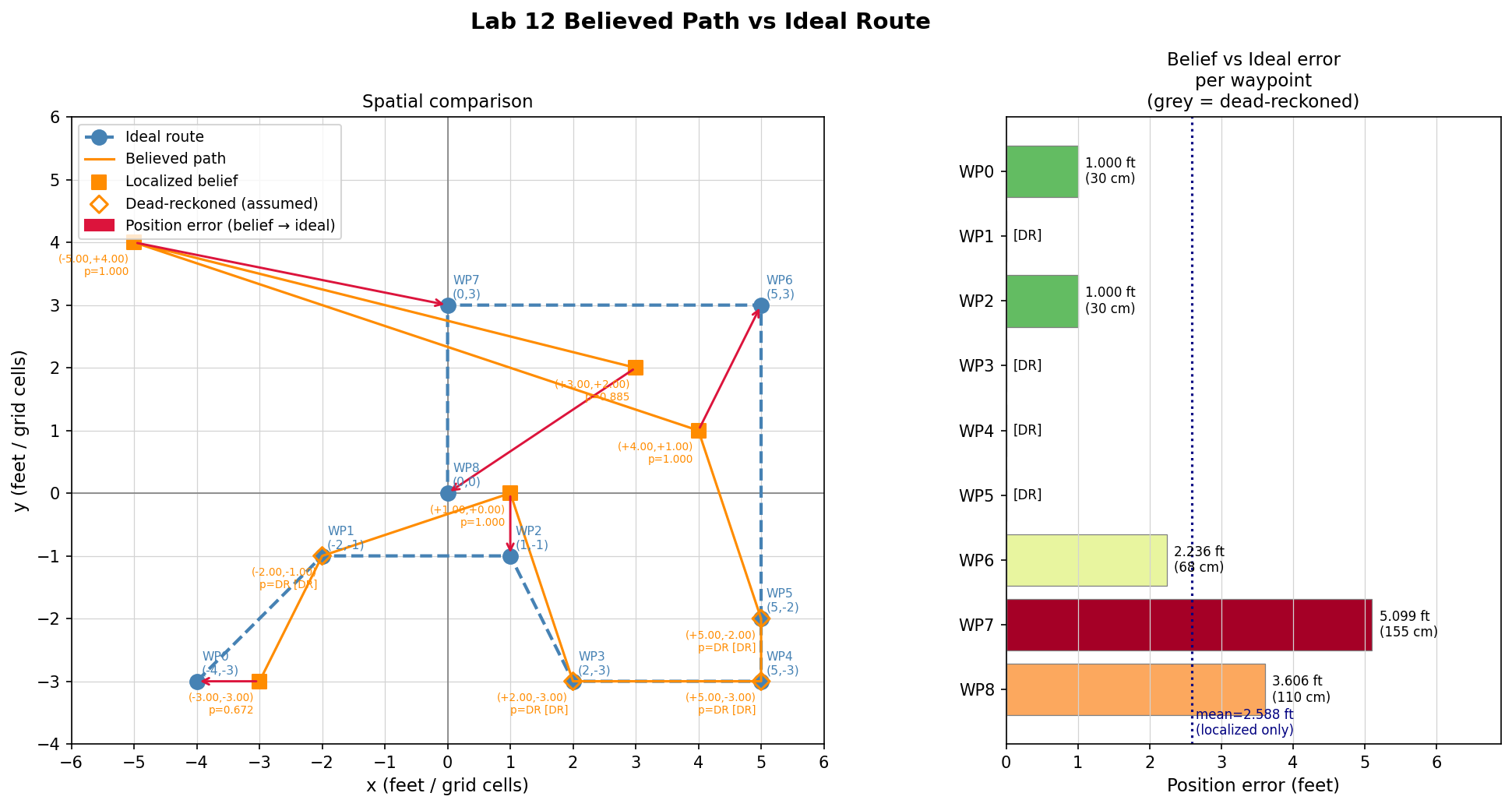 Lab 12 believed path vs ideal route