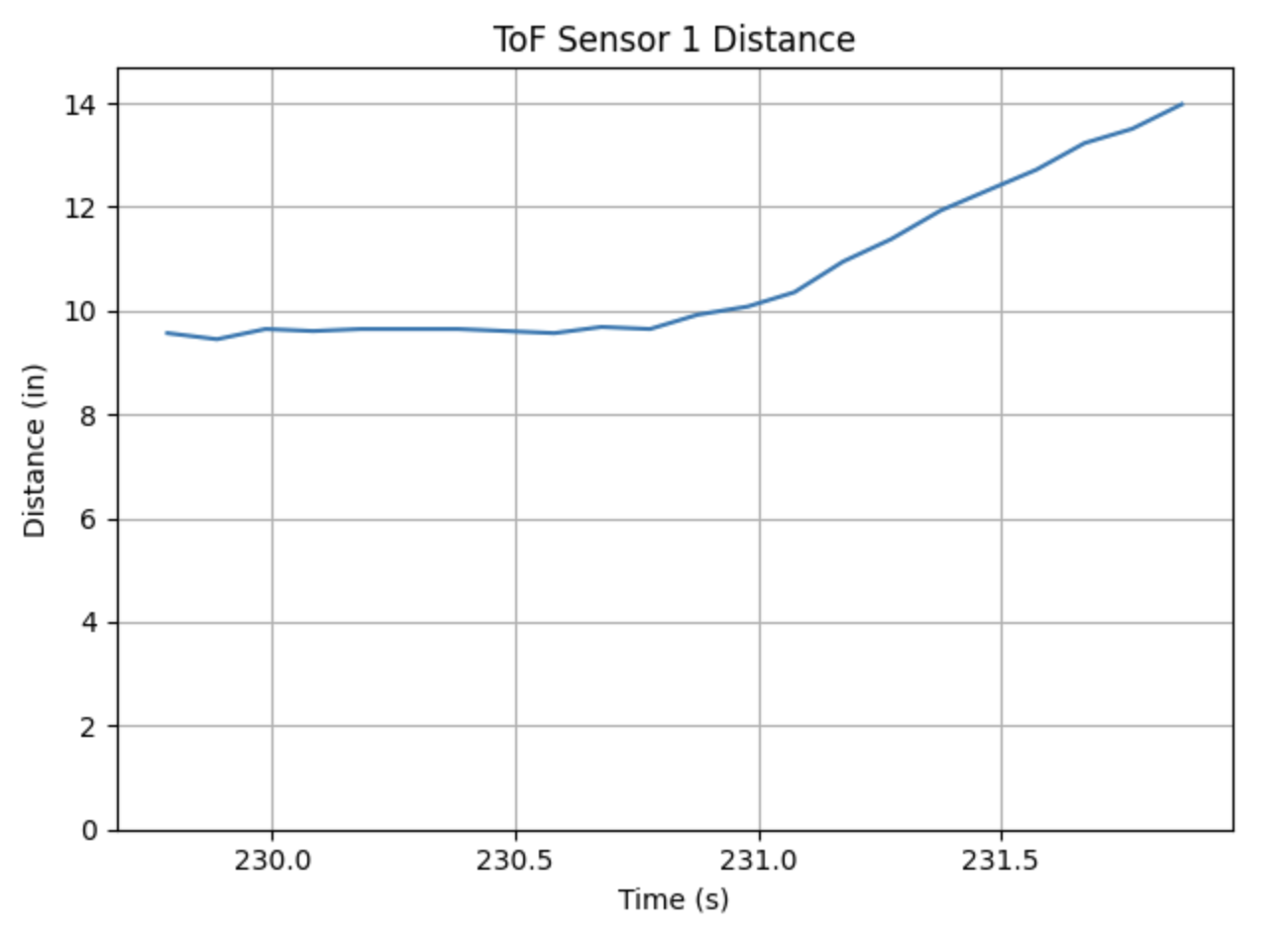 Time v Distance ToF1
