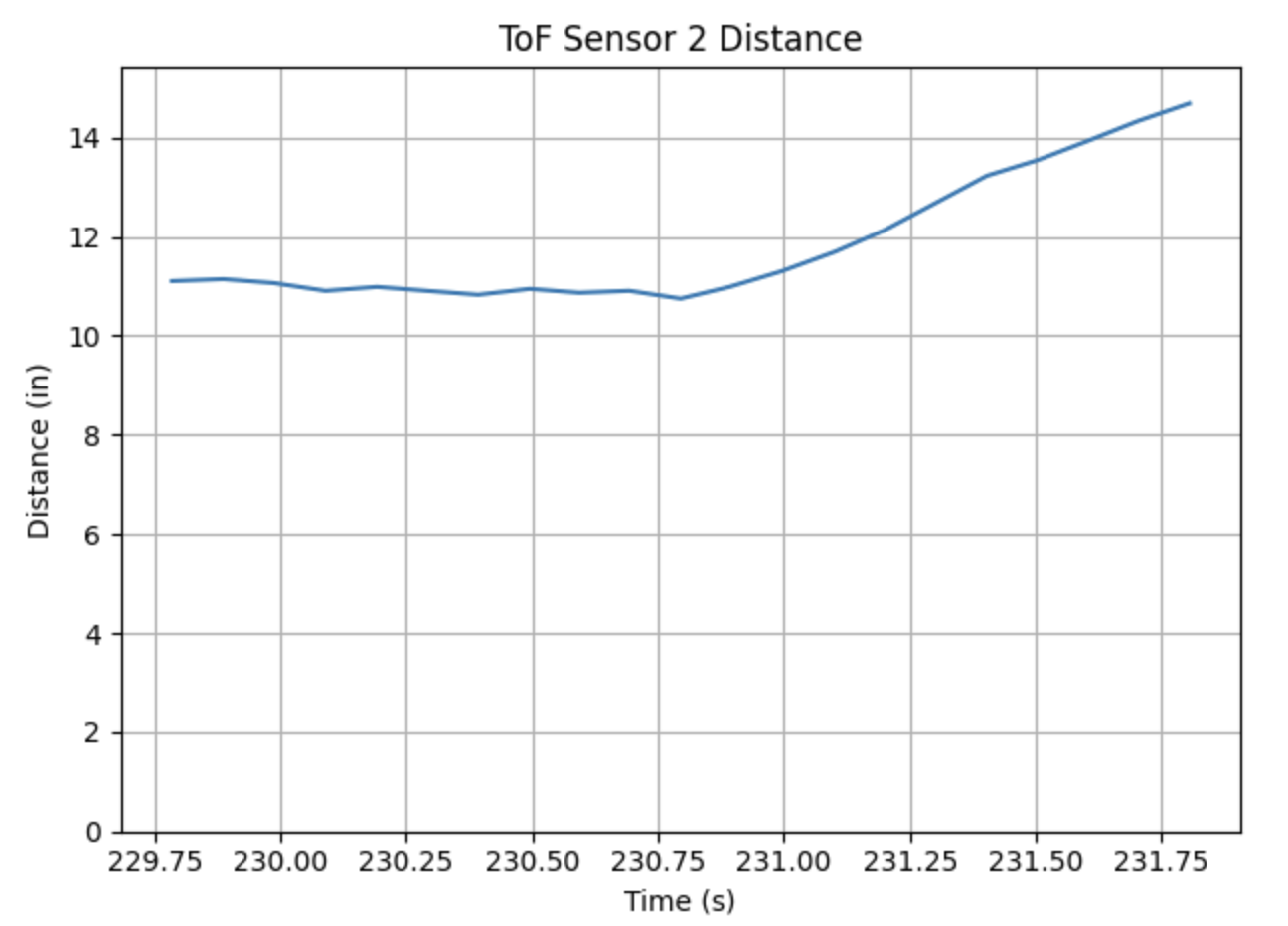 Time v Distance ToF2
