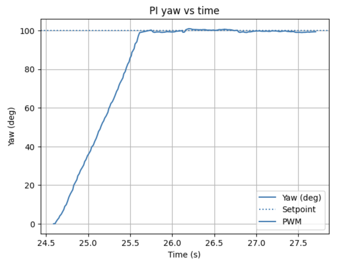 Yaw versus time graph for Lab 6 rotational controller